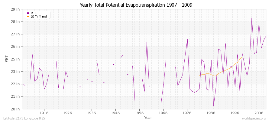 Yearly Total Potential Evapotranspiration 1907 - 2009 (English) Latitude 52.75 Longitude 8.25