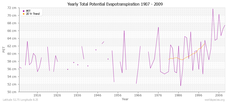 Yearly Total Potential Evapotranspiration 1907 - 2009 (Metric) Latitude 52.75 Longitude 8.25