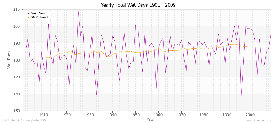 Yearly Total Wet Days 1901 - 2009 Latitude 52.75 Longitude 8.25