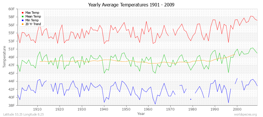 Yearly Average Temperatures 2010 - 2009 (English) Latitude 53.25 Longitude 8.25