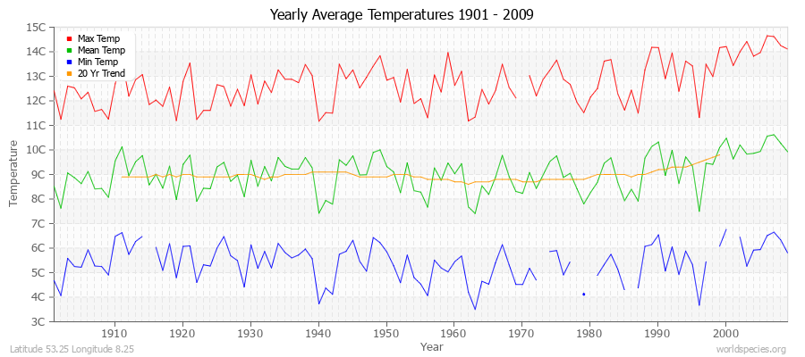 Yearly Average Temperatures 2010 - 2009 (Metric) Latitude 53.25 Longitude 8.25