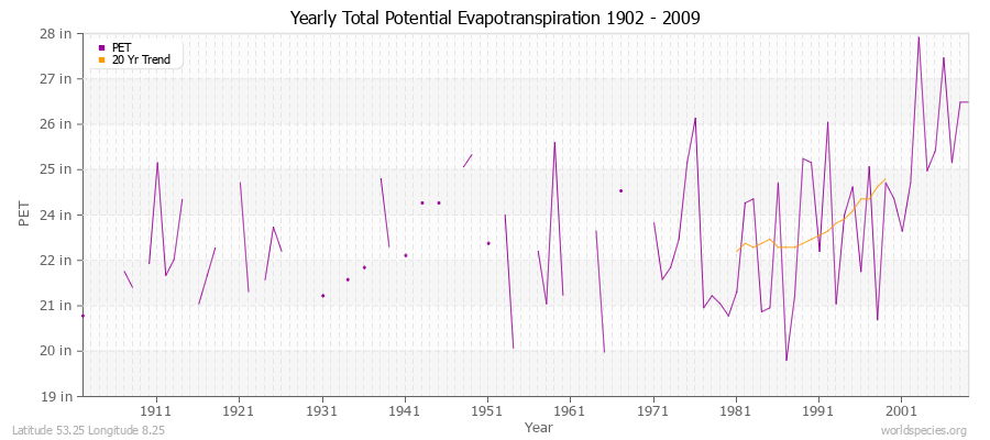 Yearly Total Potential Evapotranspiration 1902 - 2009 (English) Latitude 53.25 Longitude 8.25