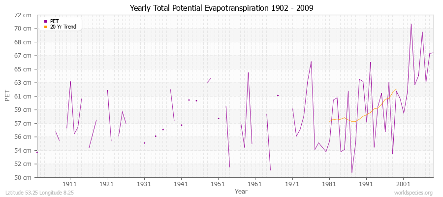 Yearly Total Potential Evapotranspiration 1902 - 2009 (Metric) Latitude 53.25 Longitude 8.25