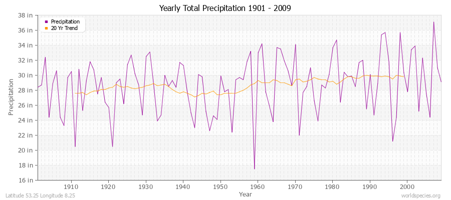 Yearly Total Precipitation 1901 - 2009 (English) Latitude 53.25 Longitude 8.25