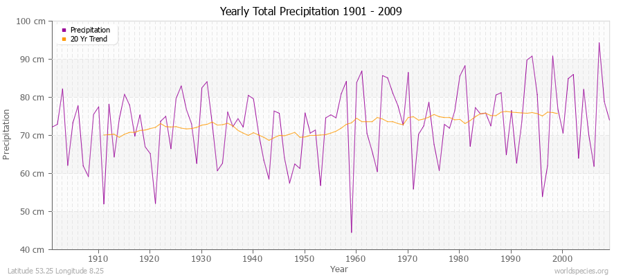 Yearly Total Precipitation 1901 - 2009 (Metric) Latitude 53.25 Longitude 8.25