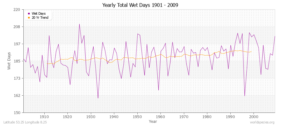 Yearly Total Wet Days 1901 - 2009 Latitude 53.25 Longitude 8.25