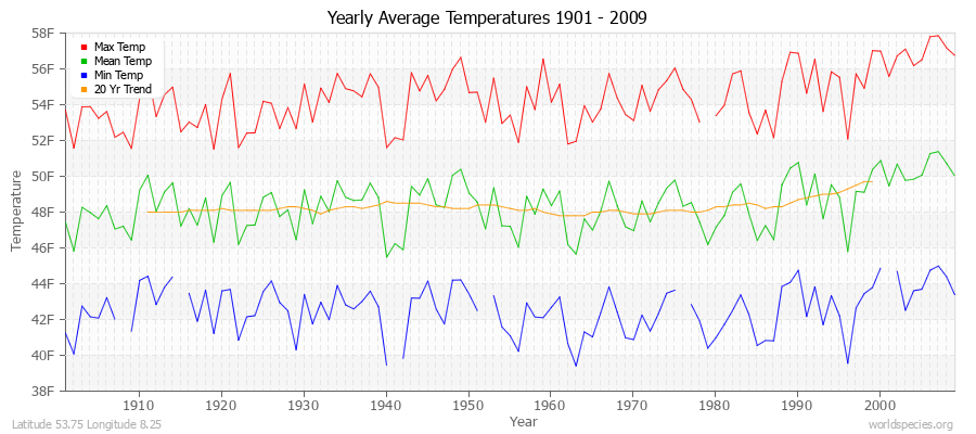 Yearly Average Temperatures 2010 - 2009 (English) Latitude 53.75 Longitude 8.25