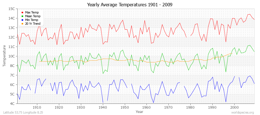 Yearly Average Temperatures 2010 - 2009 (Metric) Latitude 53.75 Longitude 8.25