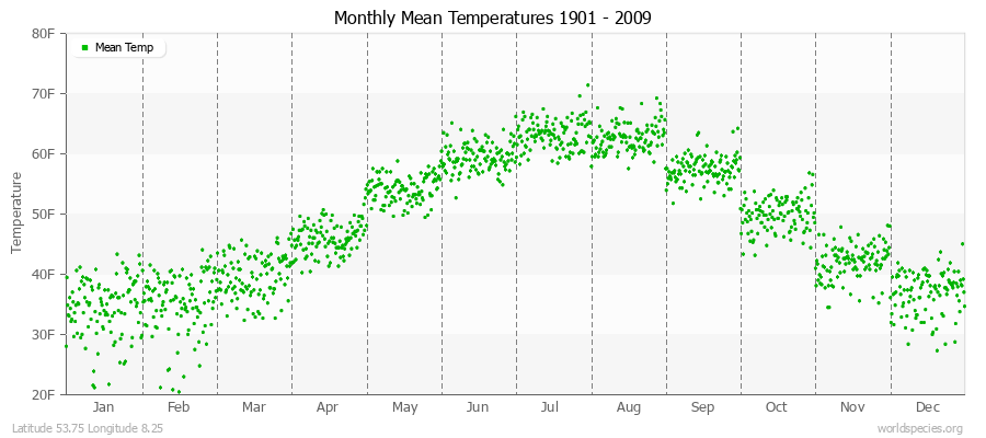 Monthly Mean Temperatures 1901 - 2009 (English) Latitude 53.75 Longitude 8.25