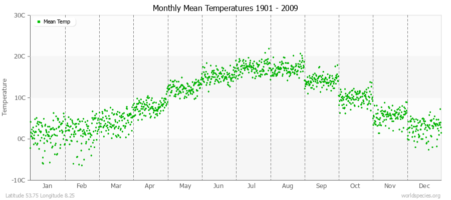 Monthly Mean Temperatures 1901 - 2009 (Metric) Latitude 53.75 Longitude 8.25