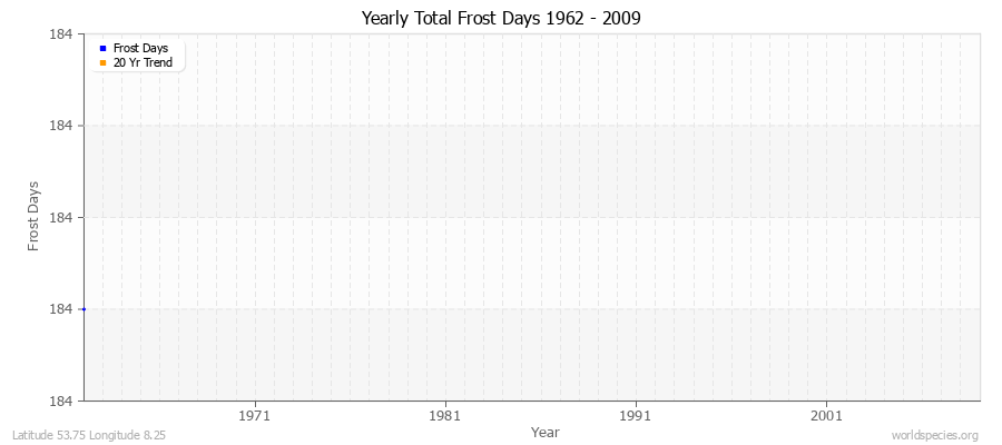 Yearly Total Frost Days 1962 - 2009 Latitude 53.75 Longitude 8.25