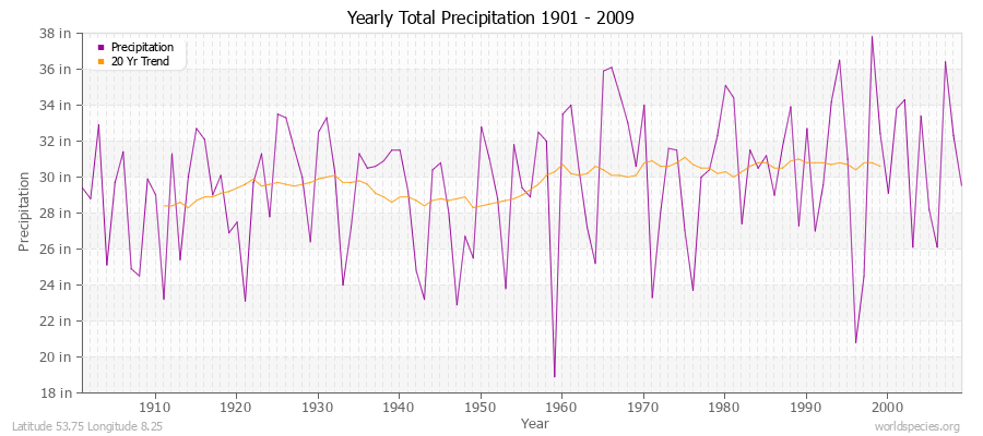 Yearly Total Precipitation 1901 - 2009 (English) Latitude 53.75 Longitude 8.25