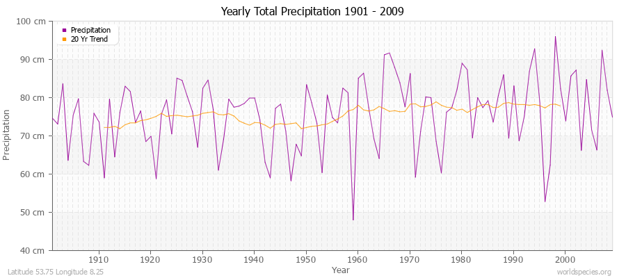 Yearly Total Precipitation 1901 - 2009 (Metric) Latitude 53.75 Longitude 8.25