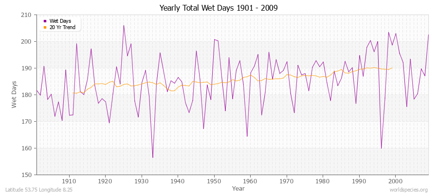 Yearly Total Wet Days 1901 - 2009 Latitude 53.75 Longitude 8.25