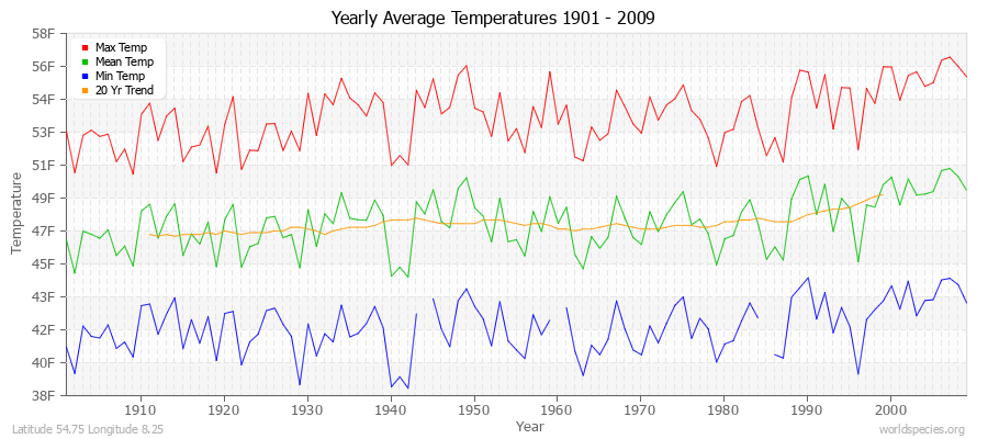 Yearly Average Temperatures 2010 - 2009 (English) Latitude 54.75 Longitude 8.25