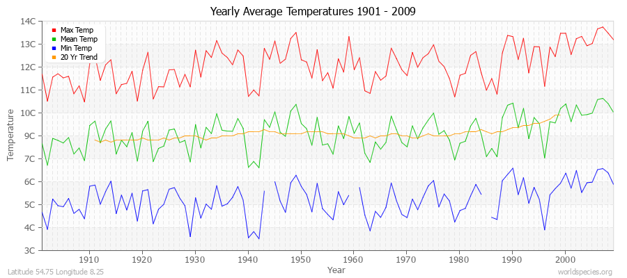 Yearly Average Temperatures 2010 - 2009 (Metric) Latitude 54.75 Longitude 8.25