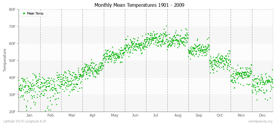 Monthly Mean Temperatures 1901 - 2009 (English) Latitude 54.75 Longitude 8.25