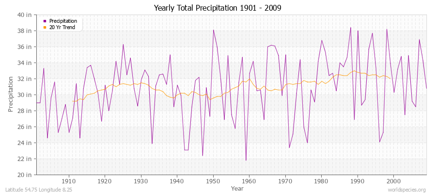 Yearly Total Precipitation 1901 - 2009 (English) Latitude 54.75 Longitude 8.25