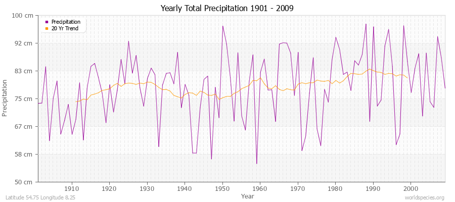 Yearly Total Precipitation 1901 - 2009 (Metric) Latitude 54.75 Longitude 8.25
