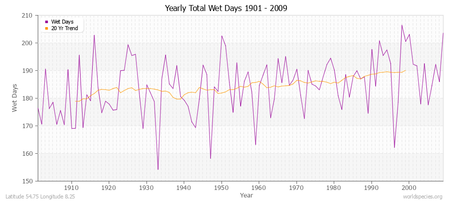 Yearly Total Wet Days 1901 - 2009 Latitude 54.75 Longitude 8.25