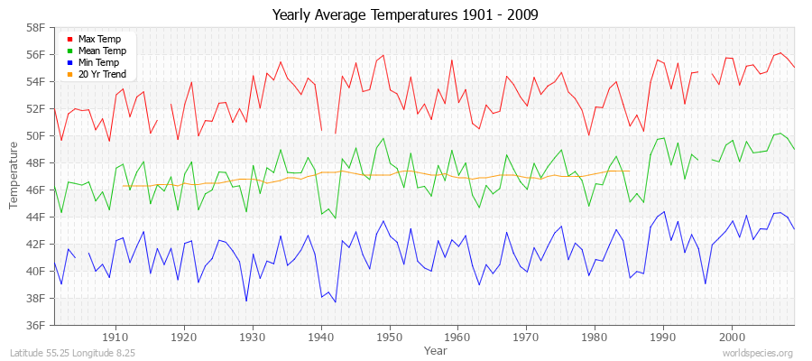 Yearly Average Temperatures 2010 - 2009 (English) Latitude 55.25 Longitude 8.25
