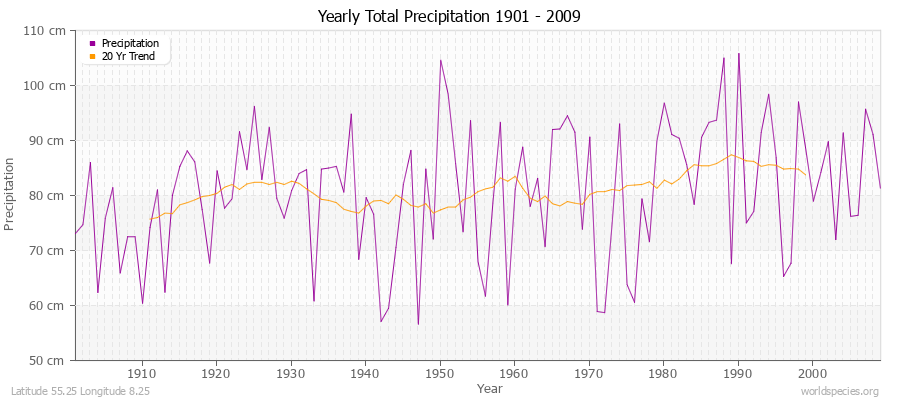 Yearly Total Precipitation 1901 - 2009 (Metric) Latitude 55.25 Longitude 8.25