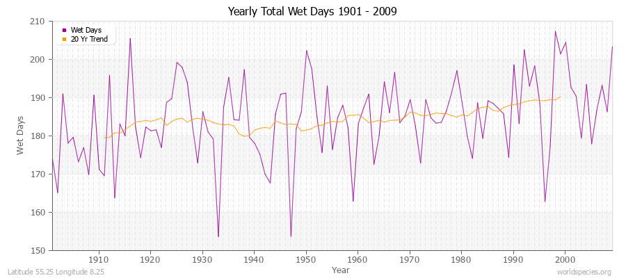 Yearly Total Wet Days 1901 - 2009 Latitude 55.25 Longitude 8.25