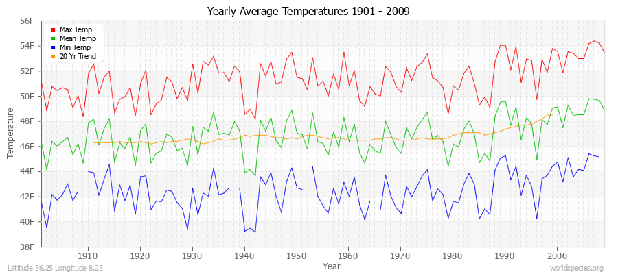 Yearly Average Temperatures 2010 - 2009 (English) Latitude 56.25 Longitude 8.25