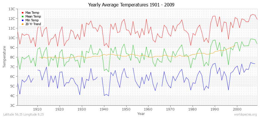 Yearly Average Temperatures 2010 - 2009 (Metric) Latitude 56.25 Longitude 8.25