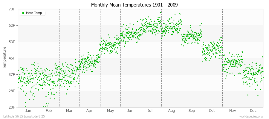 Monthly Mean Temperatures 1901 - 2009 (English) Latitude 56.25 Longitude 8.25