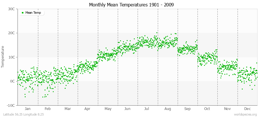 Monthly Mean Temperatures 1901 - 2009 (Metric) Latitude 56.25 Longitude 8.25