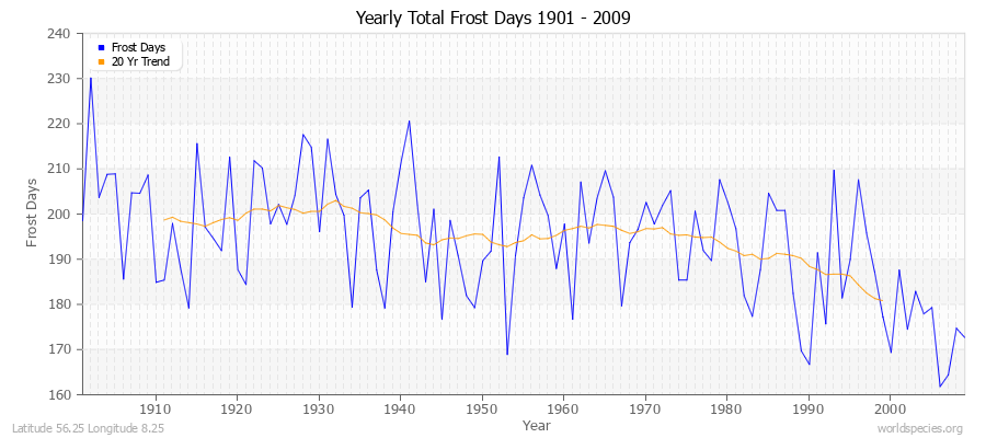 Yearly Total Frost Days 1901 - 2009 Latitude 56.25 Longitude 8.25