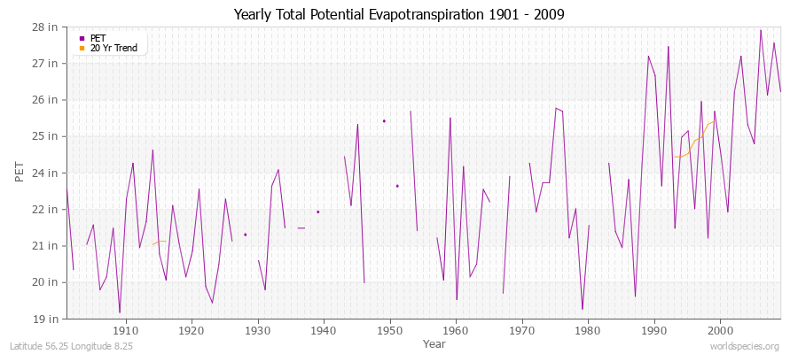 Yearly Total Potential Evapotranspiration 1901 - 2009 (English) Latitude 56.25 Longitude 8.25