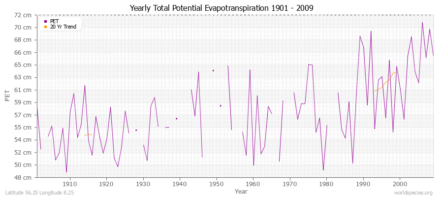 Yearly Total Potential Evapotranspiration 1901 - 2009 (Metric) Latitude 56.25 Longitude 8.25