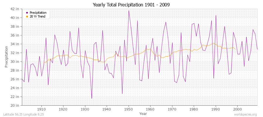 Yearly Total Precipitation 1901 - 2009 (English) Latitude 56.25 Longitude 8.25