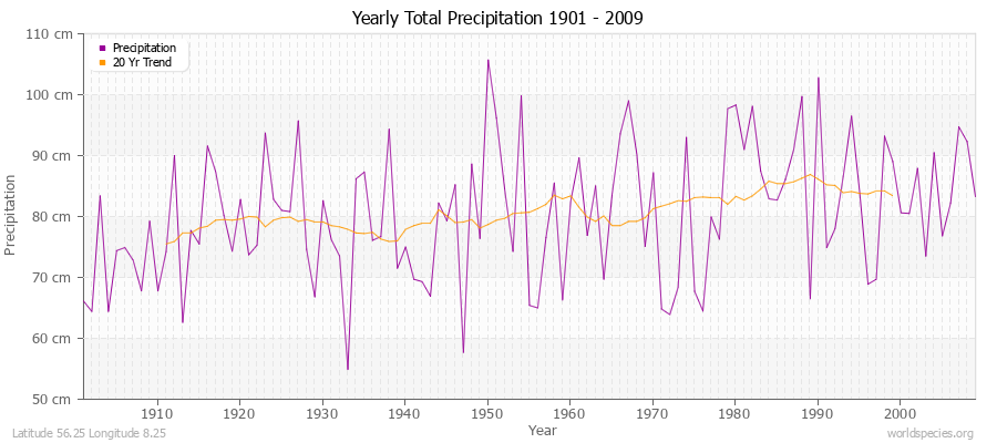 Yearly Total Precipitation 1901 - 2009 (Metric) Latitude 56.25 Longitude 8.25