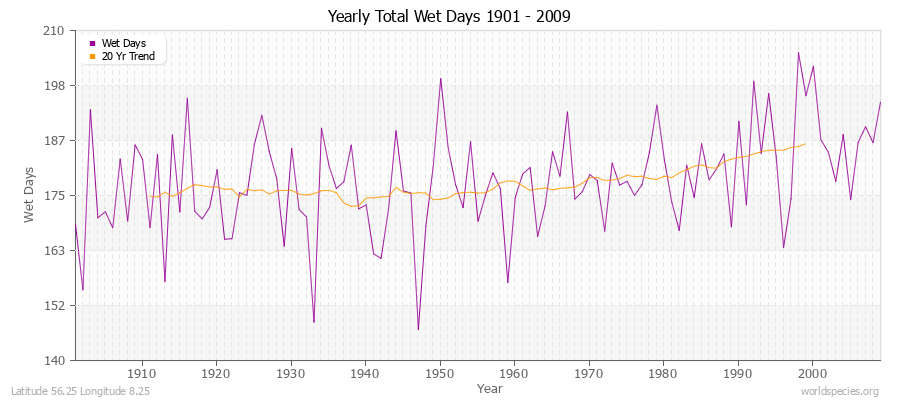 Yearly Total Wet Days 1901 - 2009 Latitude 56.25 Longitude 8.25