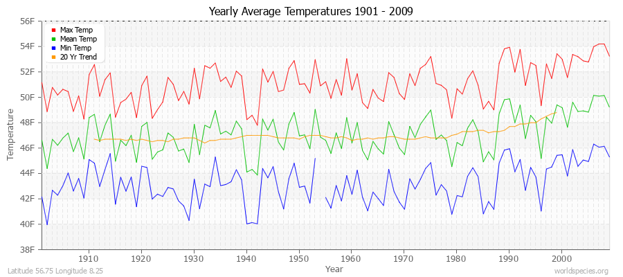 Yearly Average Temperatures 2010 - 2009 (English) Latitude 56.75 Longitude 8.25