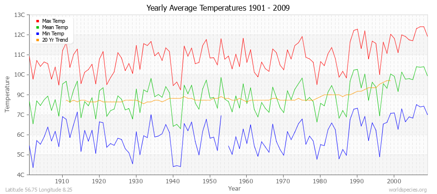 Yearly Average Temperatures 2010 - 2009 (Metric) Latitude 56.75 Longitude 8.25