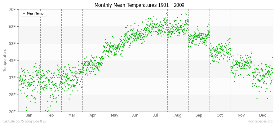 Monthly Mean Temperatures 1901 - 2009 (English) Latitude 56.75 Longitude 8.25
