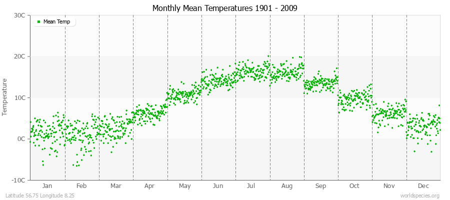 Monthly Mean Temperatures 1901 - 2009 (Metric) Latitude 56.75 Longitude 8.25
