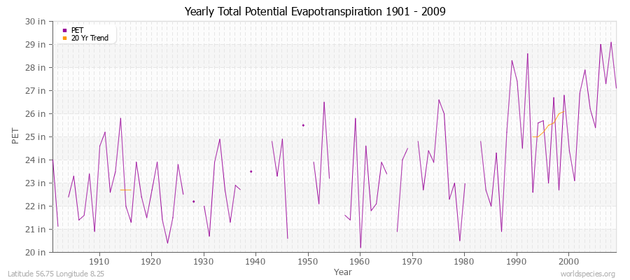 Yearly Total Potential Evapotranspiration 1901 - 2009 (English) Latitude 56.75 Longitude 8.25