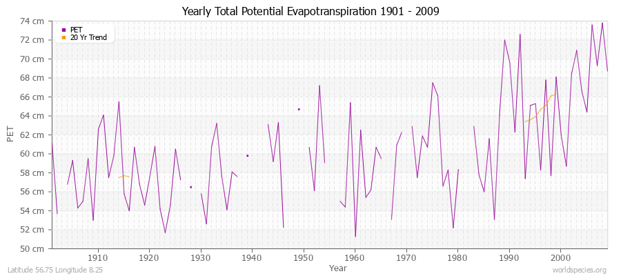 Yearly Total Potential Evapotranspiration 1901 - 2009 (Metric) Latitude 56.75 Longitude 8.25