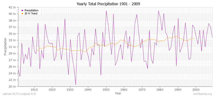 Yearly Total Precipitation 1901 - 2009 (English) Latitude 56.75 Longitude 8.25