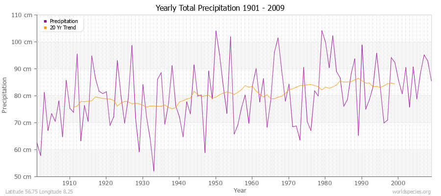 Yearly Total Precipitation 1901 - 2009 (Metric) Latitude 56.75 Longitude 8.25