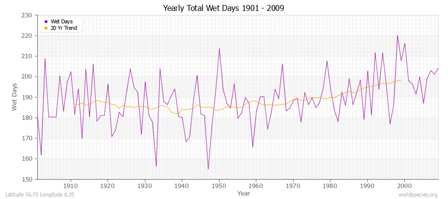 Yearly Total Wet Days 1901 - 2009 Latitude 56.75 Longitude 8.25
