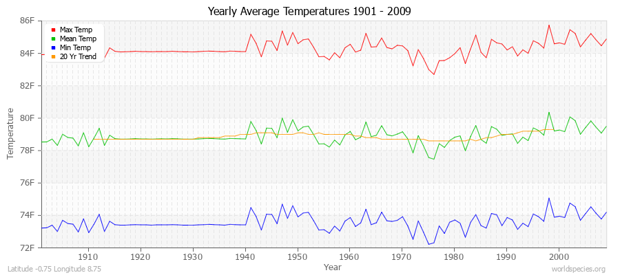 Yearly Average Temperatures 2010 - 2009 (English) Latitude -0.75 Longitude 8.75