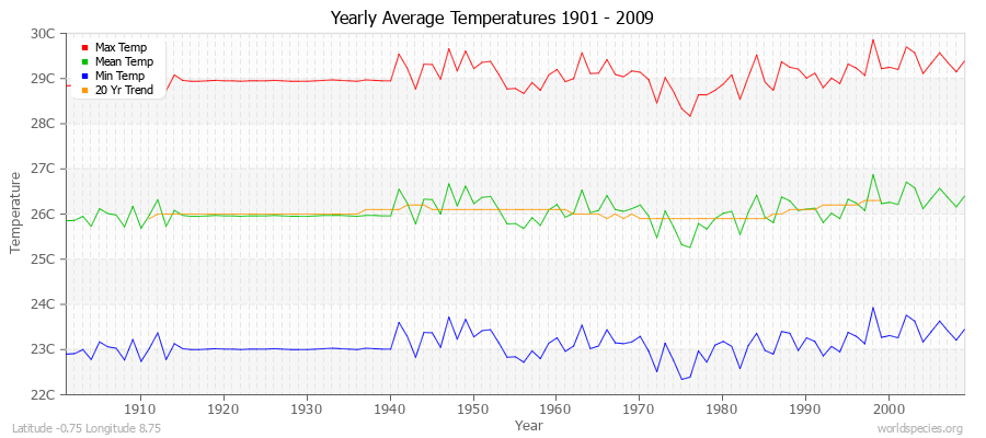 Yearly Average Temperatures 2010 - 2009 (Metric) Latitude -0.75 Longitude 8.75