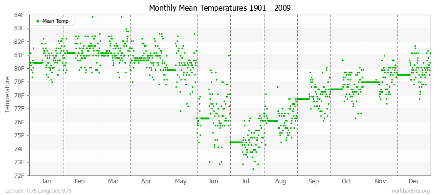 Monthly Mean Temperatures 1901 - 2009 (English) Latitude -0.75 Longitude 8.75