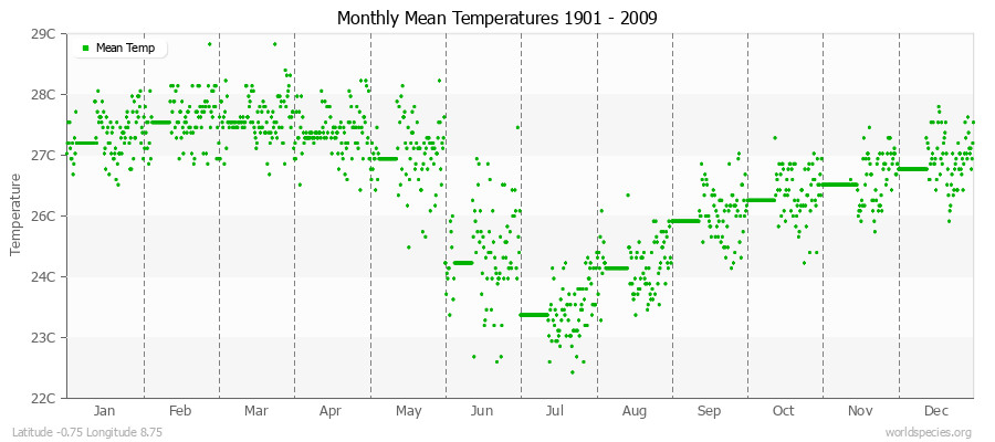 Monthly Mean Temperatures 1901 - 2009 (Metric) Latitude -0.75 Longitude 8.75